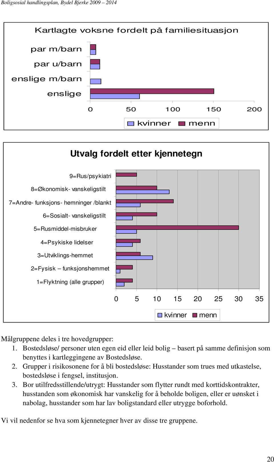 kvinner menn Målgruppene deles i tre hovedgrupper: 1. Bostedsløse/ personer uten egen eid eller leid bolig basert på samme definisjon som benyttes i kartleggingene av Bostedsløse. 2.