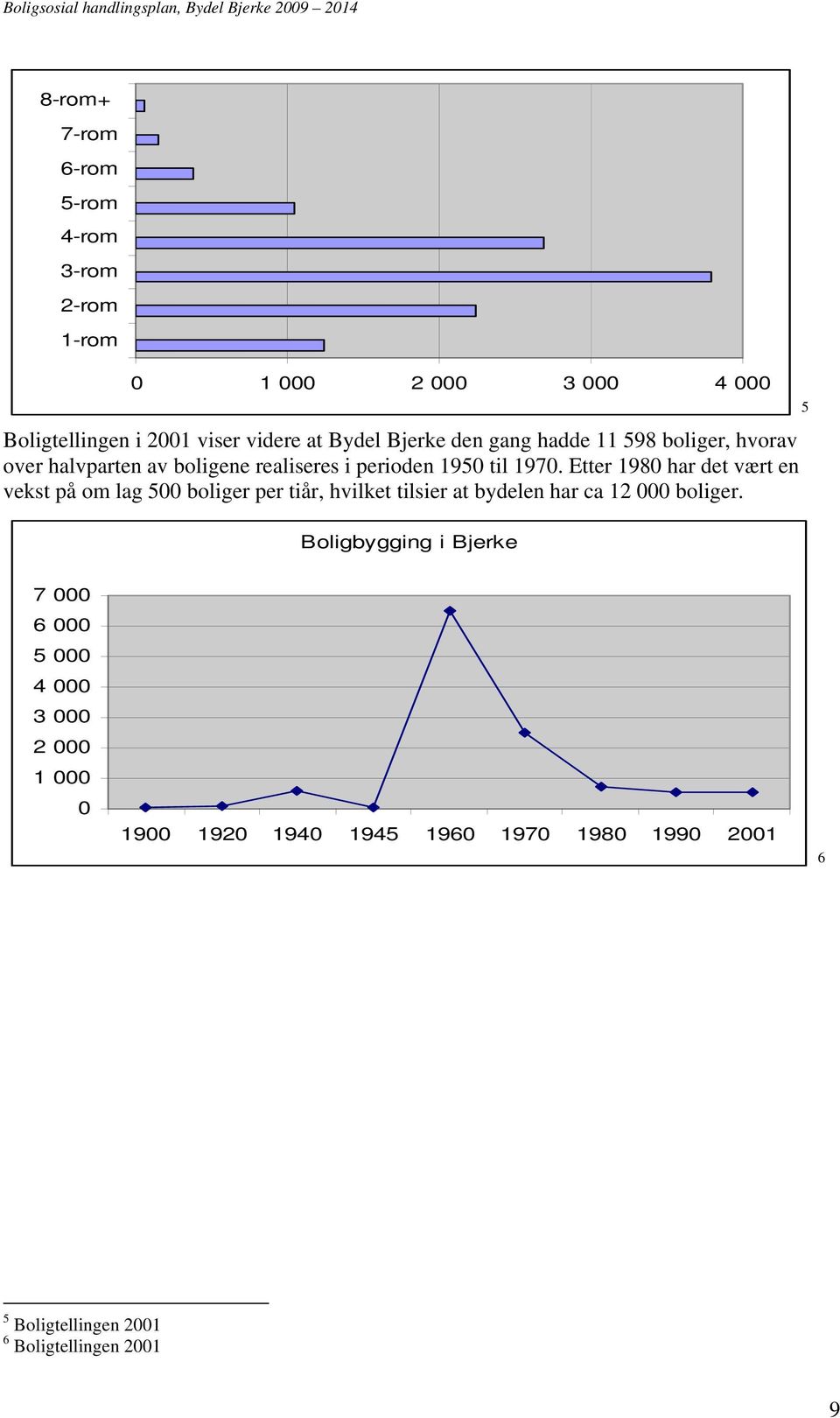 Etter 1980 har det vært en vekst på om lag 500 boliger per tiår, hvilket tilsier at bydelen har ca 12 000 boliger.