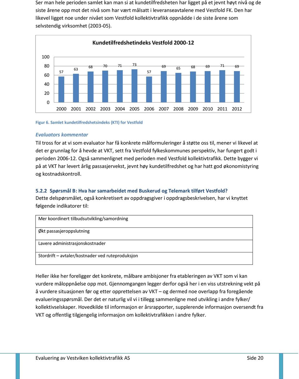 Kundetilfredshetindeks Vestfold 2000-12 100 80 60 57 63 68 70 71 73 57 69 65 68 69 71 69 40 20 0 2000 2001 2002 2003 2004 2005 2006 2007 2008 2009 2010 2011 2012 Figur 6.