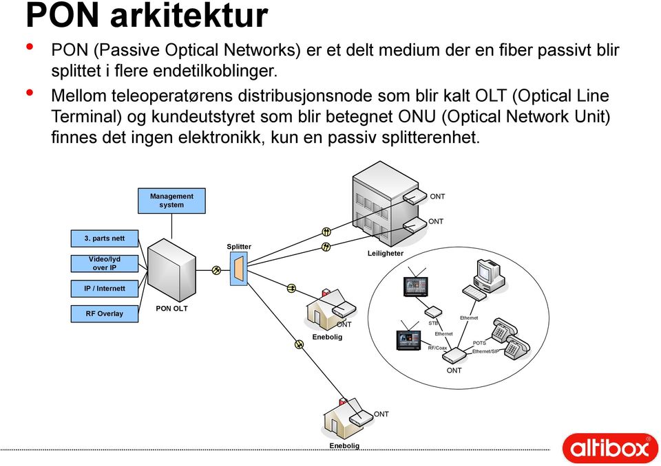 (Optical Network Unit) finnes det ingen elektronikk, kun en passiv splitterenhet. Management system ONT ONT 3.