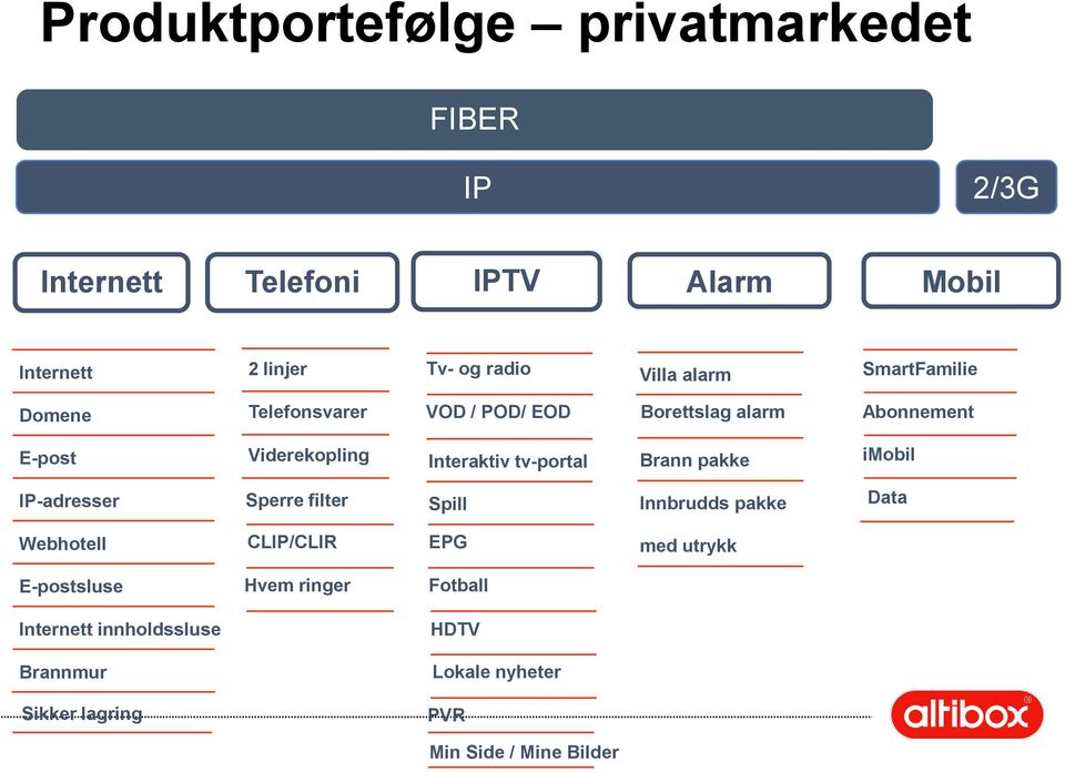 Interaktiv tv-portal Brann pakke imobil IP-adresser Sperre filter Spill Innbrudds pakke Data Webhotell CLIP/CLIR EPG