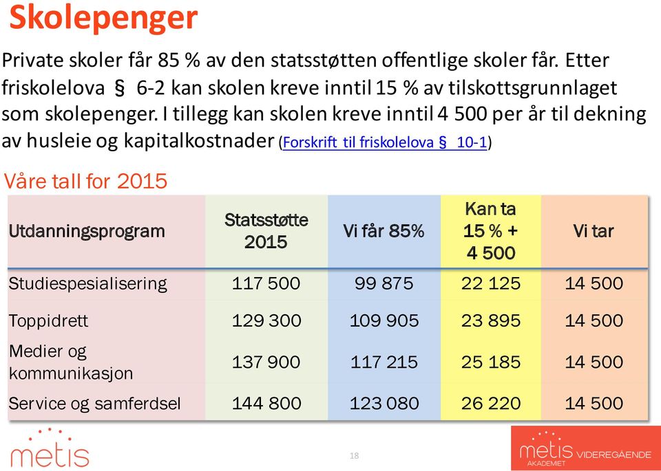 I tillegg kan skolen kreve inntil 4 500 per år til dekning av husleie og kapitalkostnader (Forskrift til friskolelova 10-1) Våre tall for 2015