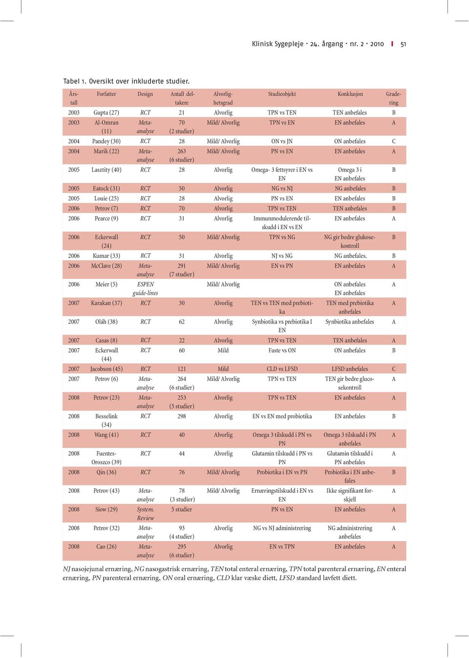 lvorlig TPN vs EN EN anbefales 2004 Pandey (30) RCT 28 Mild/ lvorlig ON vs JN ON anbefales C 2004 Marik (22) Metaanalyse 263 (6 studier) Mild/ lvorlig PN vs EN EN anbefales 2005 Lasztity (40) RCT 28