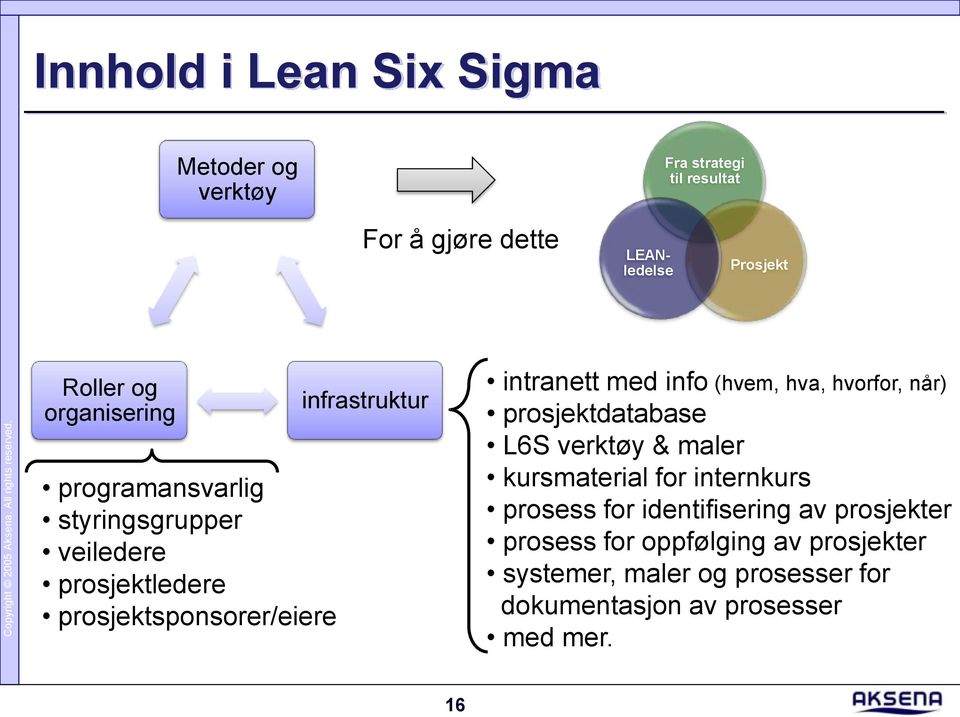 med info (hvem, hva, hvorfor, når) prosjektdatabase L6S verktøy & maler kursmaterial for internkurs prosess for