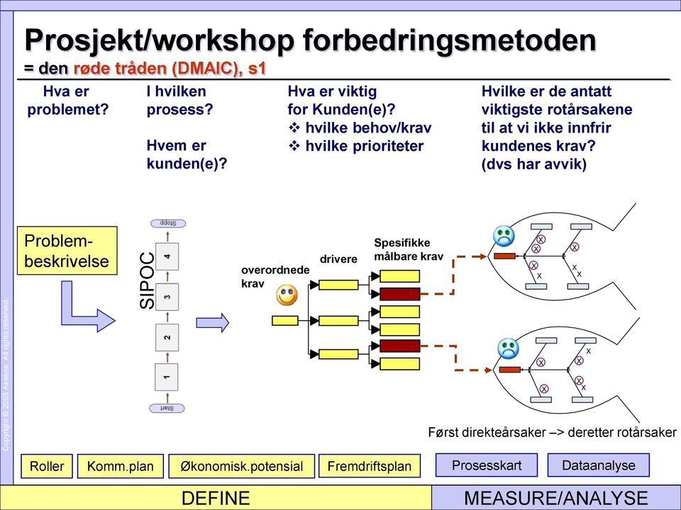 hvilke behov/krav hvilke prioriteter Hvilke er de antatt viktigste rotårsakene til at vi ikke innfrir kundenes krav?