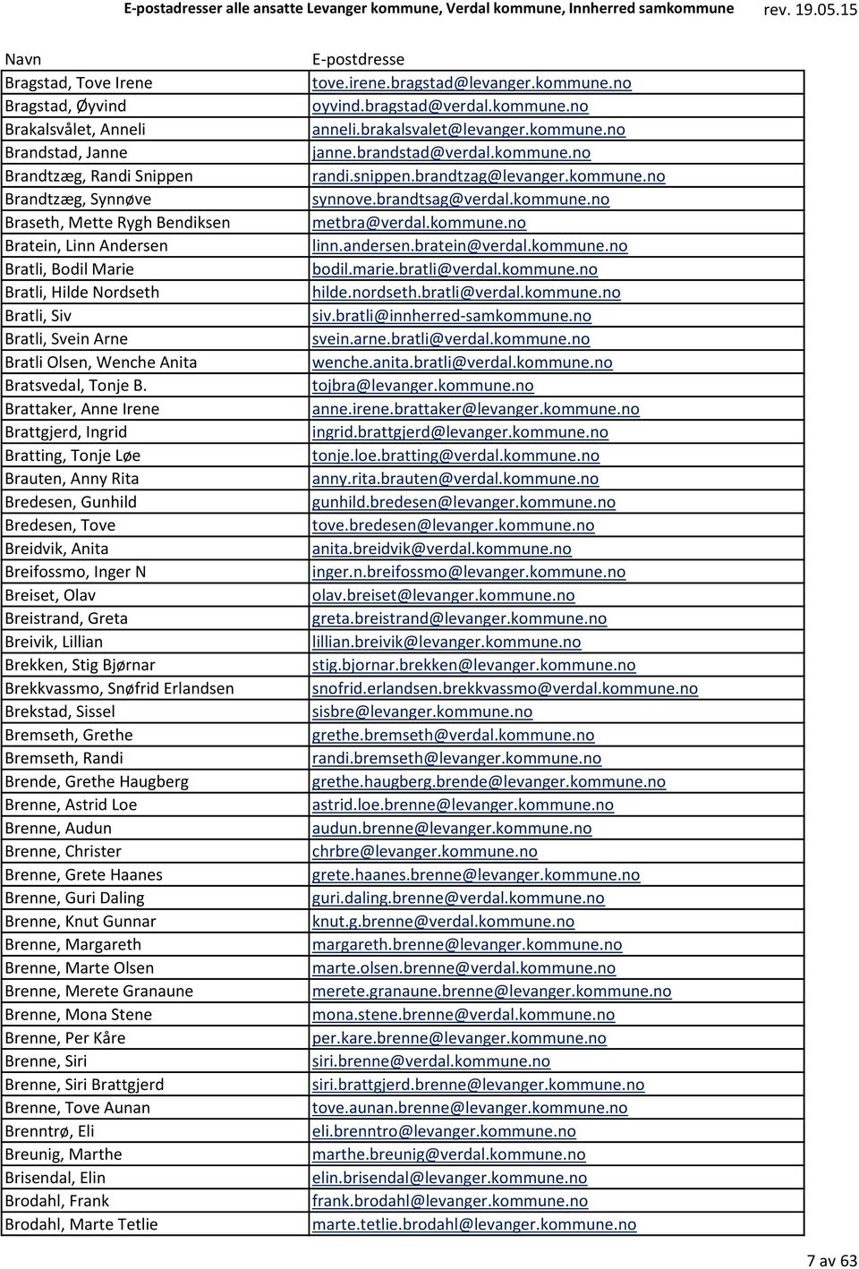 Brattaker, Anne Irene Brattgjerd, Ingrid Bratting, Tonje Løe Brauten, Anny Rita Bredesen, Gunhild Bredesen, Tove Breidvik, Anita Breifossmo, Inger N Breiset, Olav Breistrand, Greta Breivik, Lillian