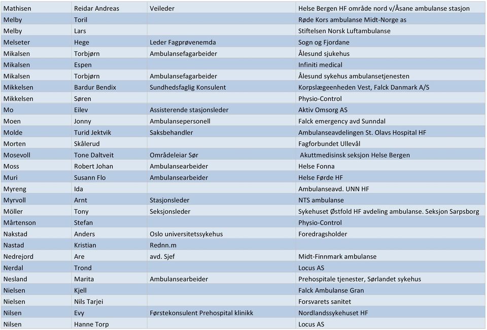 Mikkelsen Bardur Bendix Sundhedsfaglig Konsulent Korpslægeenheden Vest, Falck Danmark A/S Mikkelsen Søren Physio- Control Mo Eilev Assisterende stasjonsleder Aktiv Omsorg AS Moen Jonny