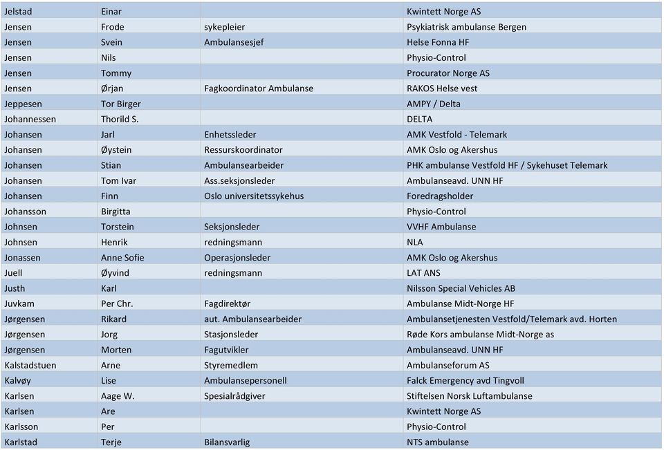 DELTA Johansen Jarl Enhetssleder AMK Vestfold - Telemark Johansen Øystein Ressurskoordinator AMK Oslo og Akershus Johansen Stian Ambulansearbeider PHK ambulanse Vestfold HF / Sykehuset Telemark