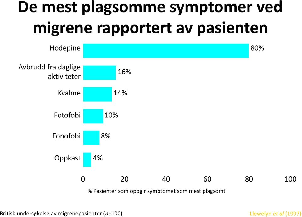 8% Oppkast 4% 0 20 40 60 80 100 % Pasienter som oppgir symptomet som mest