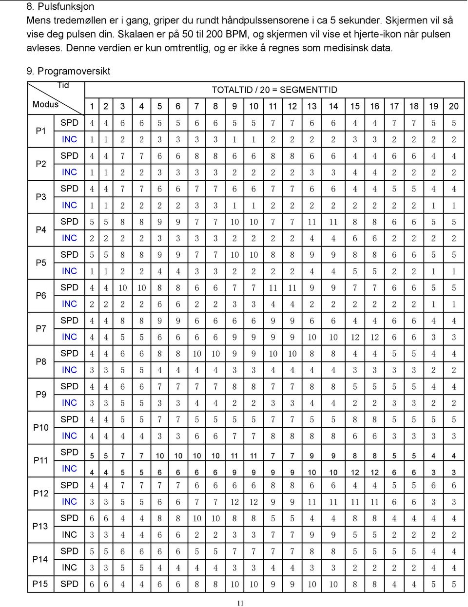 Programoversikt Modus Tid TOTALTID / 20 = SEGMENTTID 1 2 3 4 5 6 7 8 9 10 11 12 13 14 15 16 17 18 19 20 P1 P2 P3 P4 P5 P6 P7 P8 P9 P10 P11 P12 P13 P14 SPD 4 4 6 6 5 5 6 6 5 5 7 7 6 6 4 4 7 7 5 5 INC