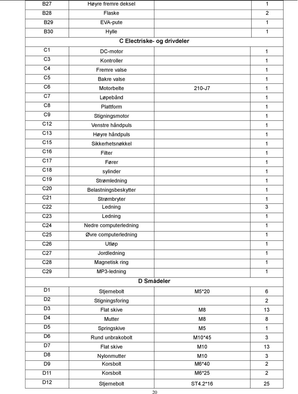 Strømbryter 1 C22 Ledning 3 C23 Ledning 1 C24 Nedre computerledning 1 C25 Øvre computerledning 1 C26 Utløp 1 C27 Jordledning 1 C28 Magnetisk ring 1 C29 MP3-ledning 1 D Smådeler D1 Stjernebolt M5*20 6