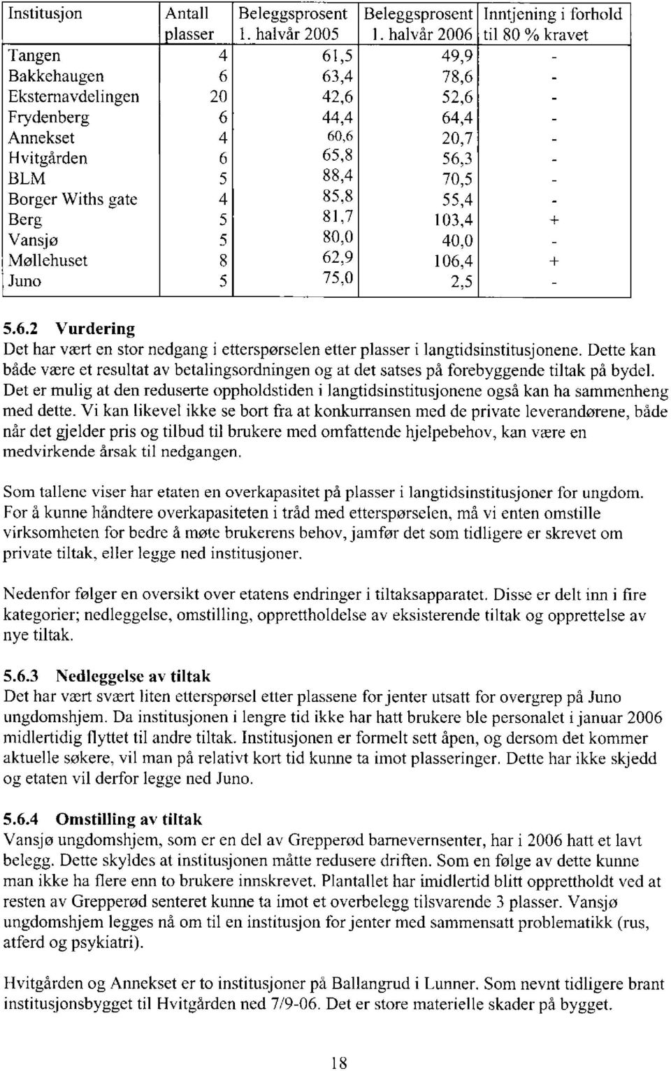 gate 4 85,8 55,4 Berg 5 81,7 103,4 + Vansjø 5 80,0 40,0 Møllehuset 8 62,9 106,4 + Juno 5 75,0 2,5 5.6.2 Vurdering Det har vært en stor nedgang i etterspørselen etter plasser i langtidsinstitusjonene.