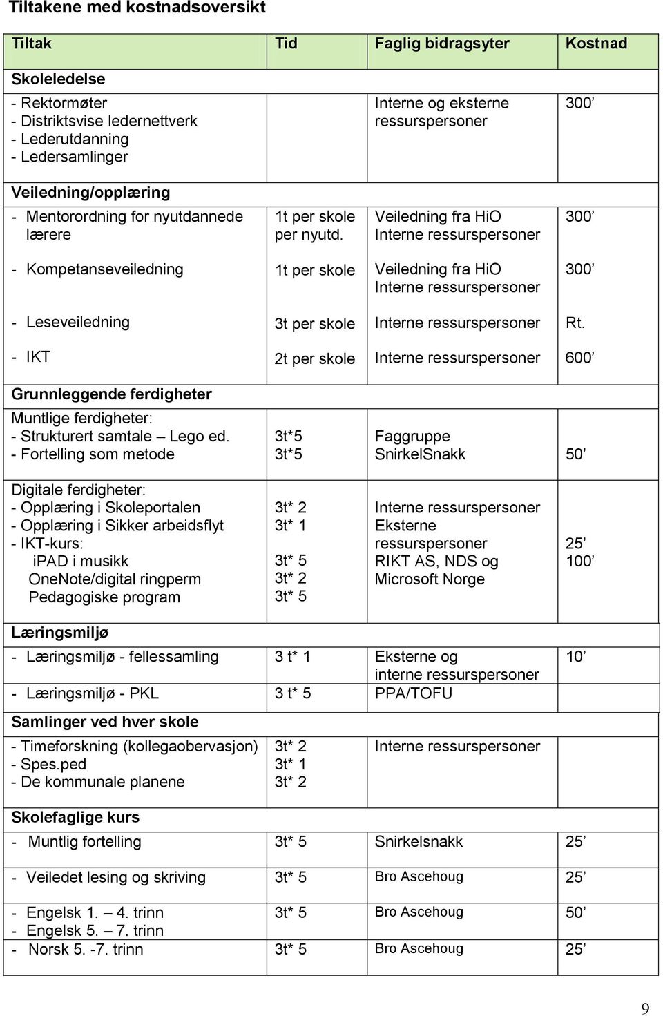 - IKT 2t per skole 600 Grunnleggende ferdigheter Muntlige ferdigheter: - Strukturert samtale Lego ed.