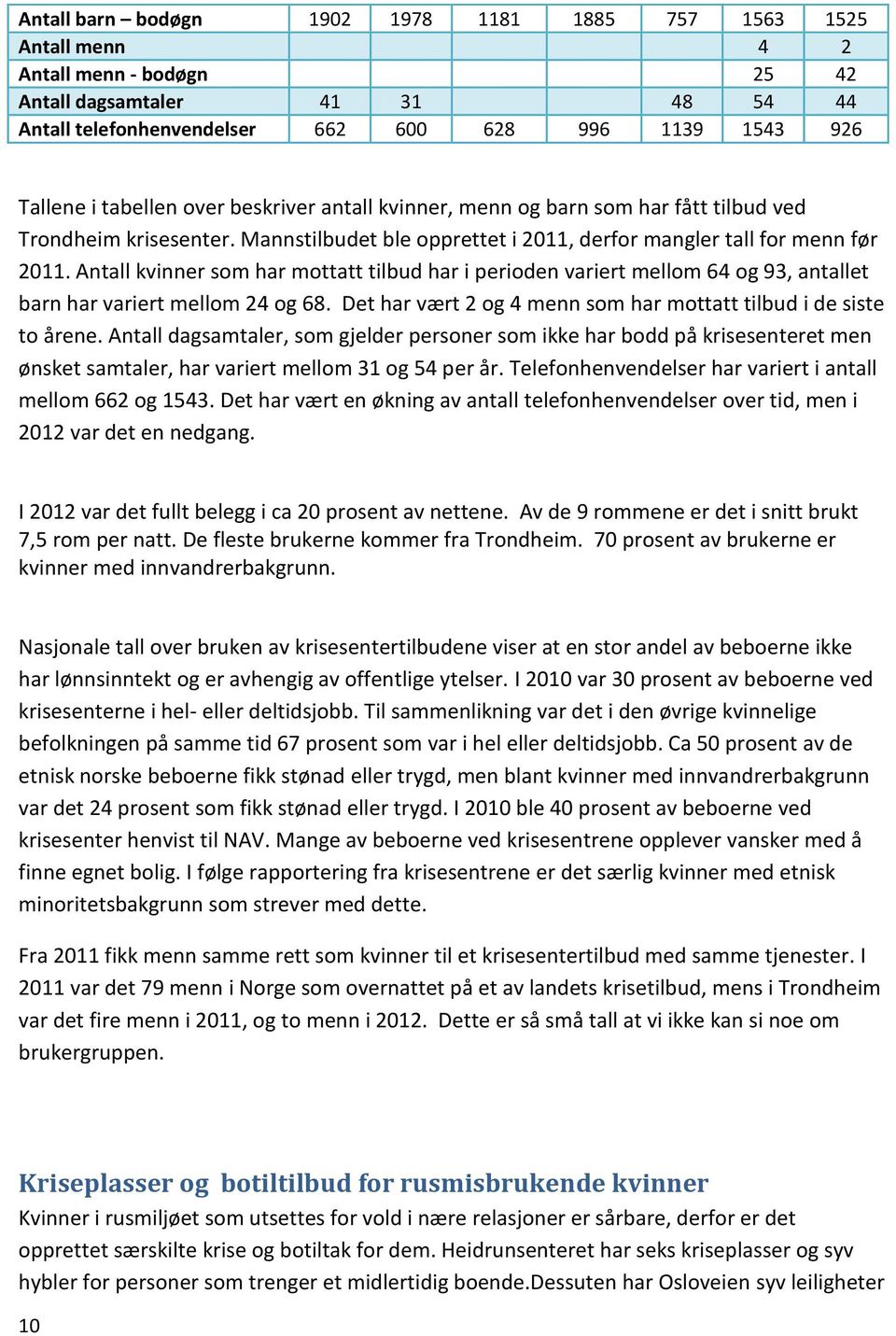 Antall kvinner som har mottatt tilbud har i perioden variert mellom 64 og 93, antallet barn har variert mellom 24 og 68. Det har vært 2 og 4 menn som har mottatt tilbud i de siste to årene.