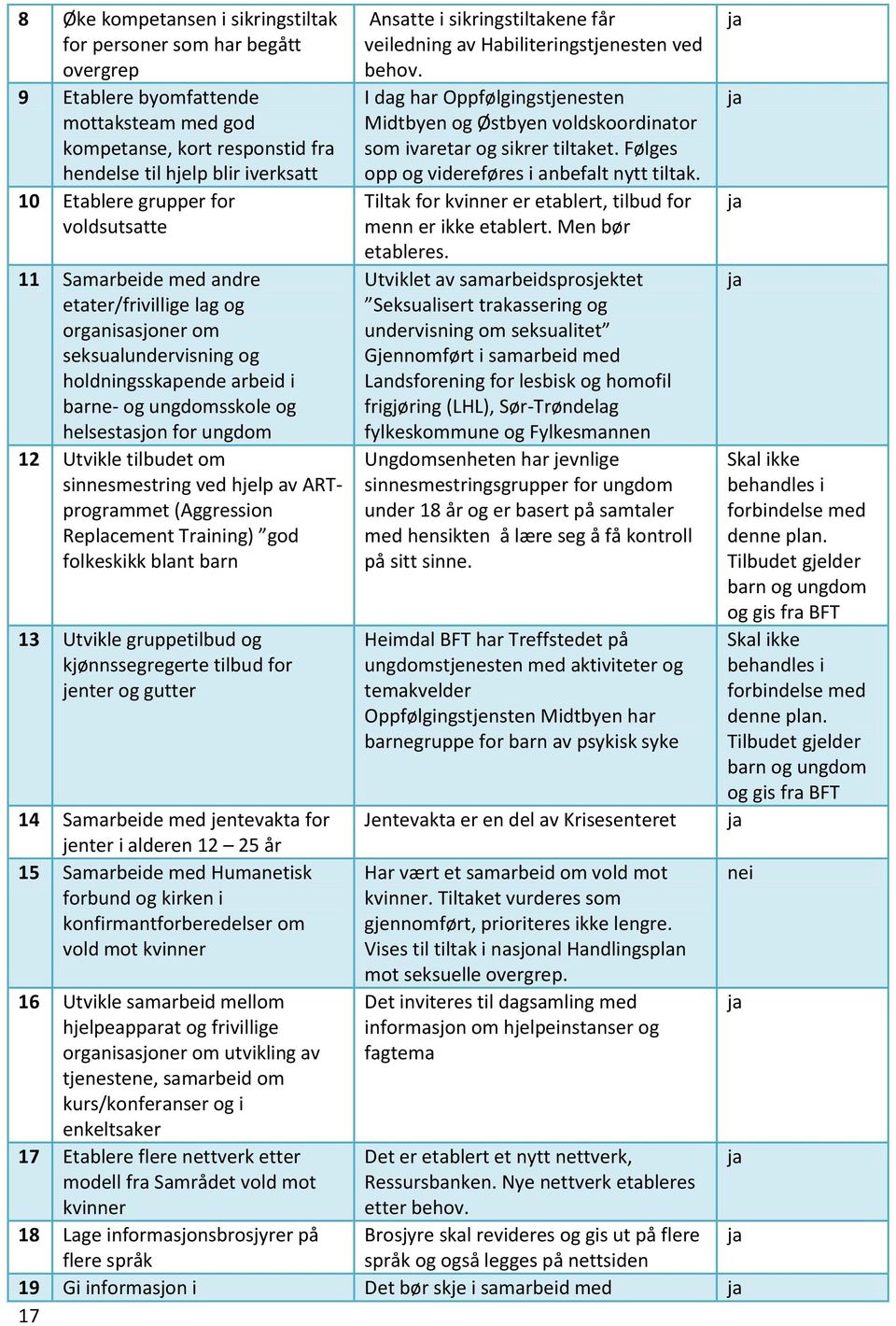 Utvikle tilbudet om sinnesmestring ved hjelp av ARTprogrammet (Aggression Replacement Training) god folkeskikk blant barn 13 Utvikle gruppetilbud og kjønnssegregerte tilbud for jenter og gutter 14