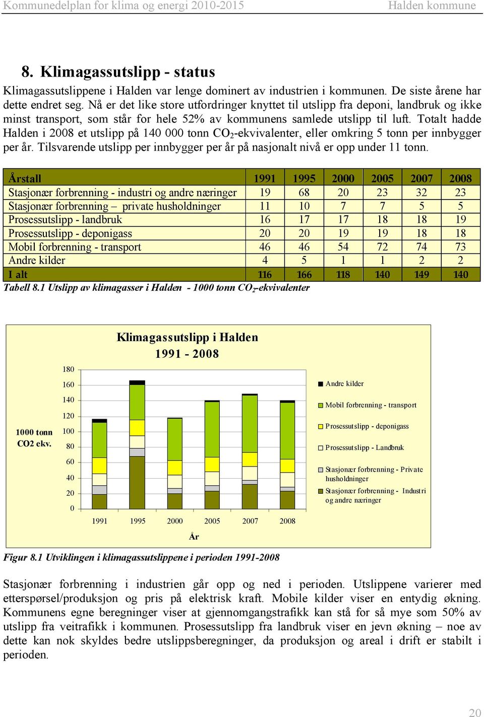 Totalt hadde Halden i 2008 et utslipp på 140 000 tonn CO 2 -ekvivalenter, eller omkring 5 tonn per innbygger per år. Tilsvarende utslipp per innbygger per år på nasjonalt nivå er opp under 11 tonn.