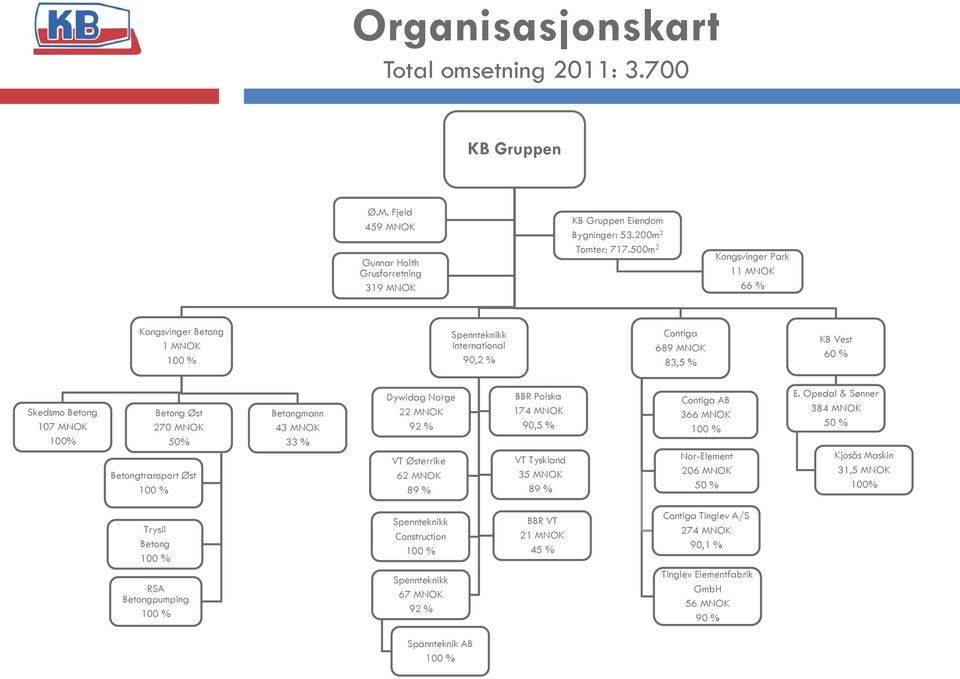 Betongtransport Øst Betongmann 43 MNOK 33 % Dywidag 22 MNOK VT Østerrike 62 MNOK 174 MNOK 90,5 % VT Tyskland 35 MNOK Contiga AB 366 MNOK Nor-Element 206 MNOK 50 % E.