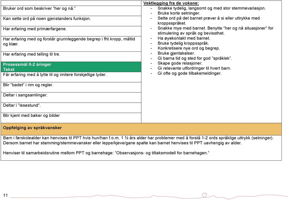 Vektlegging fra de voksne: - Snakke tydelig, langsomt og med stor stemmevariasjon. - Bruke korte setninger. - Sette ord på det barnet prøver å si eller uttrykke med kroppsspråket.