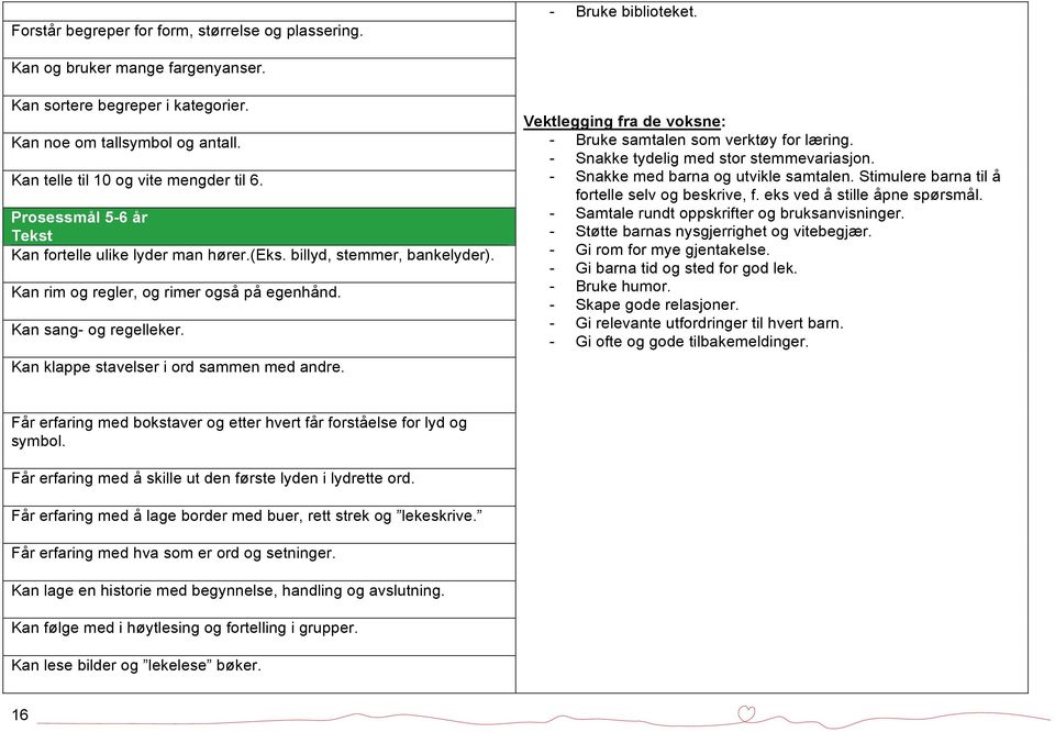 Kan sang- og regelleker. Kan klappe stavelser i ord sammen med andre. Vektlegging fra de voksne: - Bruke samtalen som verktøy for læring. - Snakke tydelig med stor stemmevariasjon.