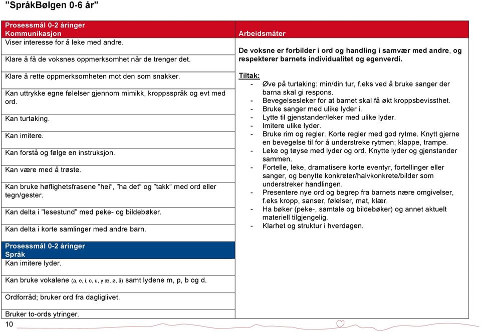 Kan bruke høflighetsfrasene hei, ha det og takk med ord eller tegn/gester. Kan delta i lesestund med peke- og bildebøker. Kan delta i korte samlinger med andre barn.