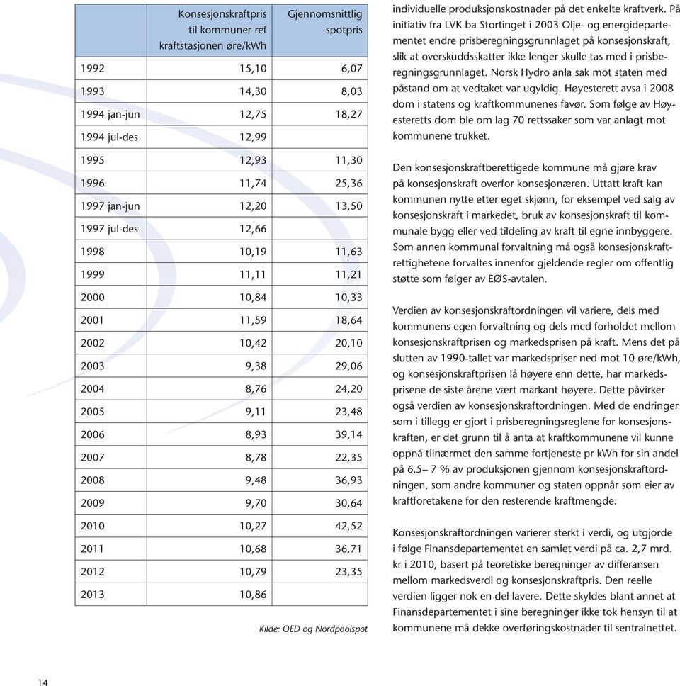22,35 2008 9,48 36,93 2009 9,70 30,64 2010 10,27 42,52 2011 10,68 36,71 2012 10,79 23,35 2013 10,86 Kilde: OED og Nordpoolspot individuelle produksjonskostnader på det enkelte kraftverk.