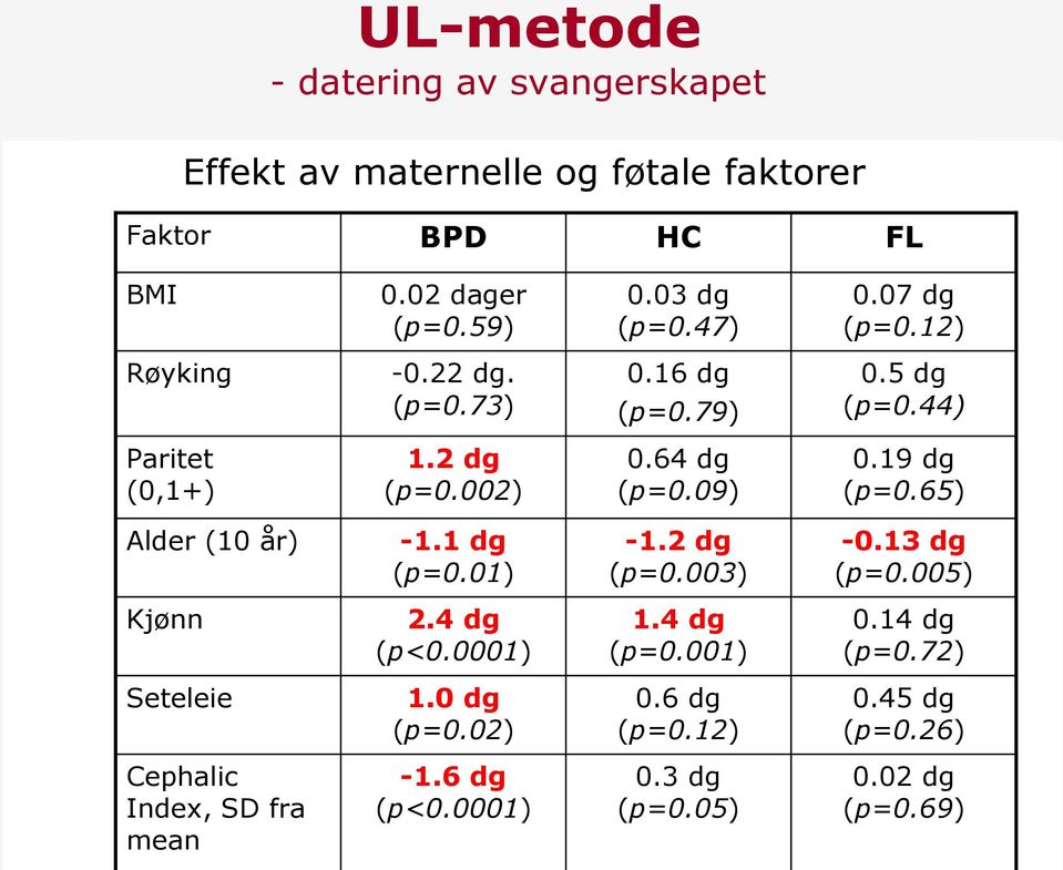 19 dg (p=0.65) Alder (10 år) -1.1 dg (p=0.01) -1.2 dg (p=0.003) -0.13 dg (p=0.005) Kjønn 2.4 dg (p<0.0001) 1.4 dg (p=0.001) 0.