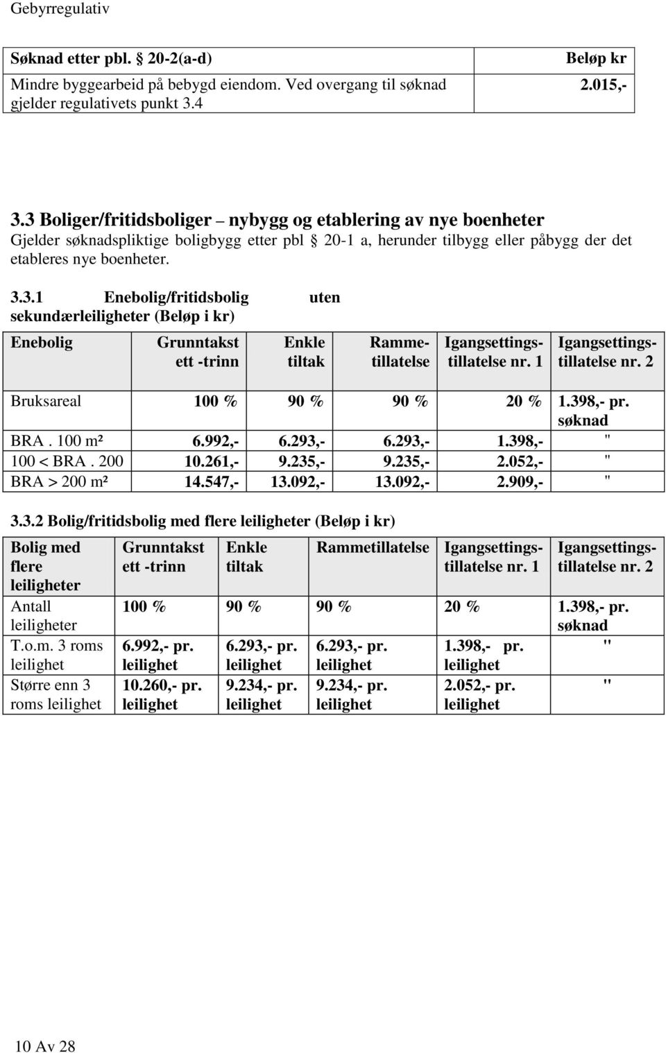 1 Igangsettingstillatelse nr. 2 Bruksareal 100 % 90 % 90 % 20 % 1.398,- pr. søknad BRA. 100 m² 6.992,- 6.293,- 6.293,- 1.398,- " 100 < BRA. 200 10.261,- 9.235,- 9.235,- 2.052,- " BRA > 200 m² 14.