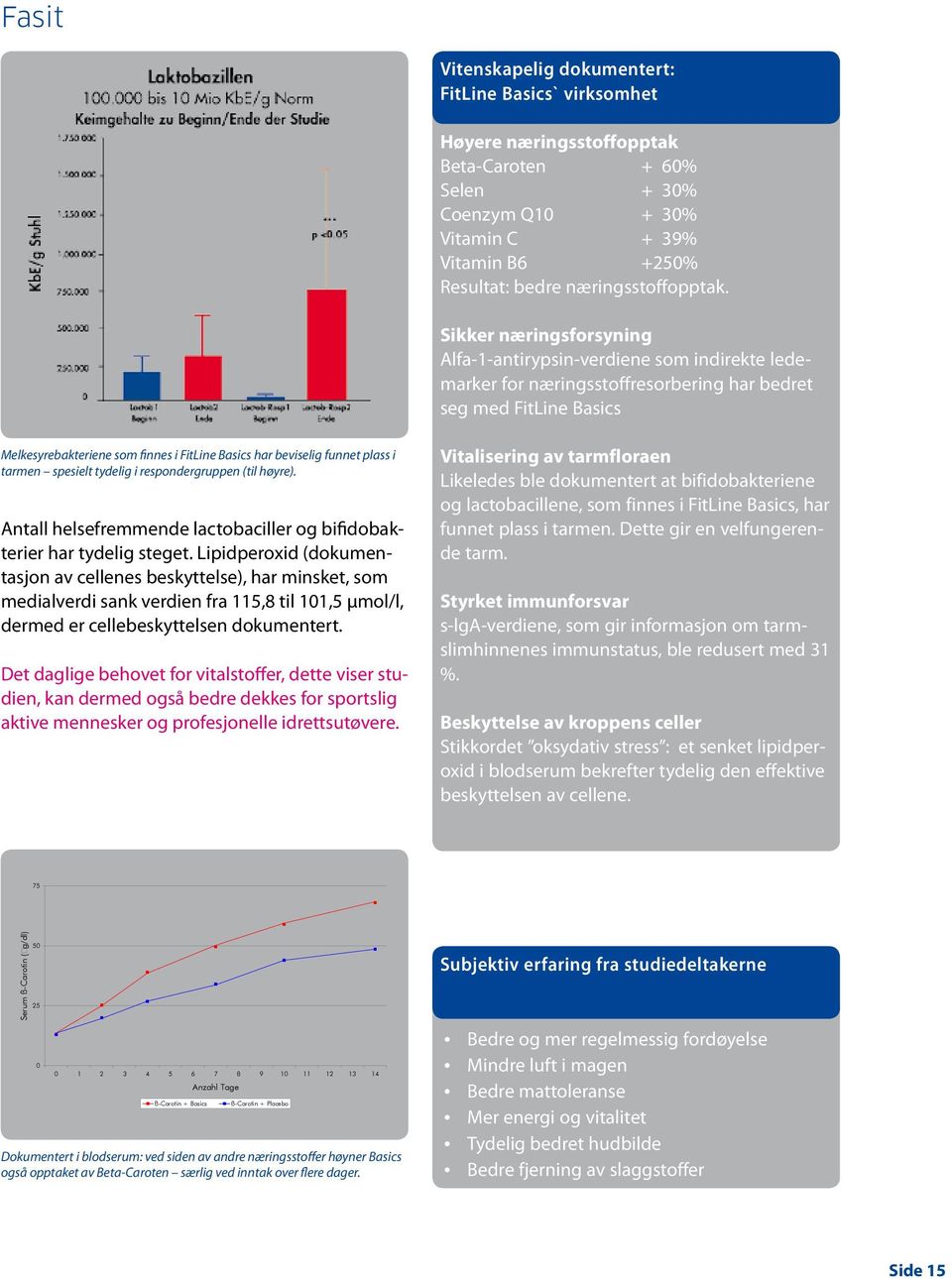 Sikker næringsforsyning Alfa-1-antirypsin-verdiene som indirekte ledemarker for næringsstoffresorbering har bedret seg med FitLine Basics Melkesyrebakteriene som finnes i FitLine Basics har beviselig