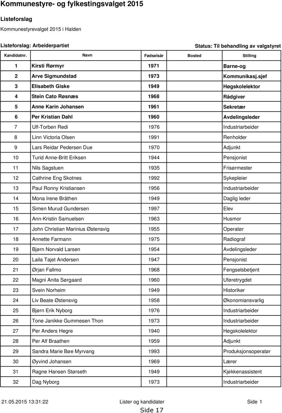 sjef 3 Elisabeth Giske 1949 Høgskolelektor 4 Stein Cato Røsnæs 1968 Rådgiver 5 Anne Karin Johansen 1961 Sekretær 6 Per Kristian Dahl 1960 Avdelingsleder 7 Ulf-Torben Redi 1976 Industriarbeider 8 Linn