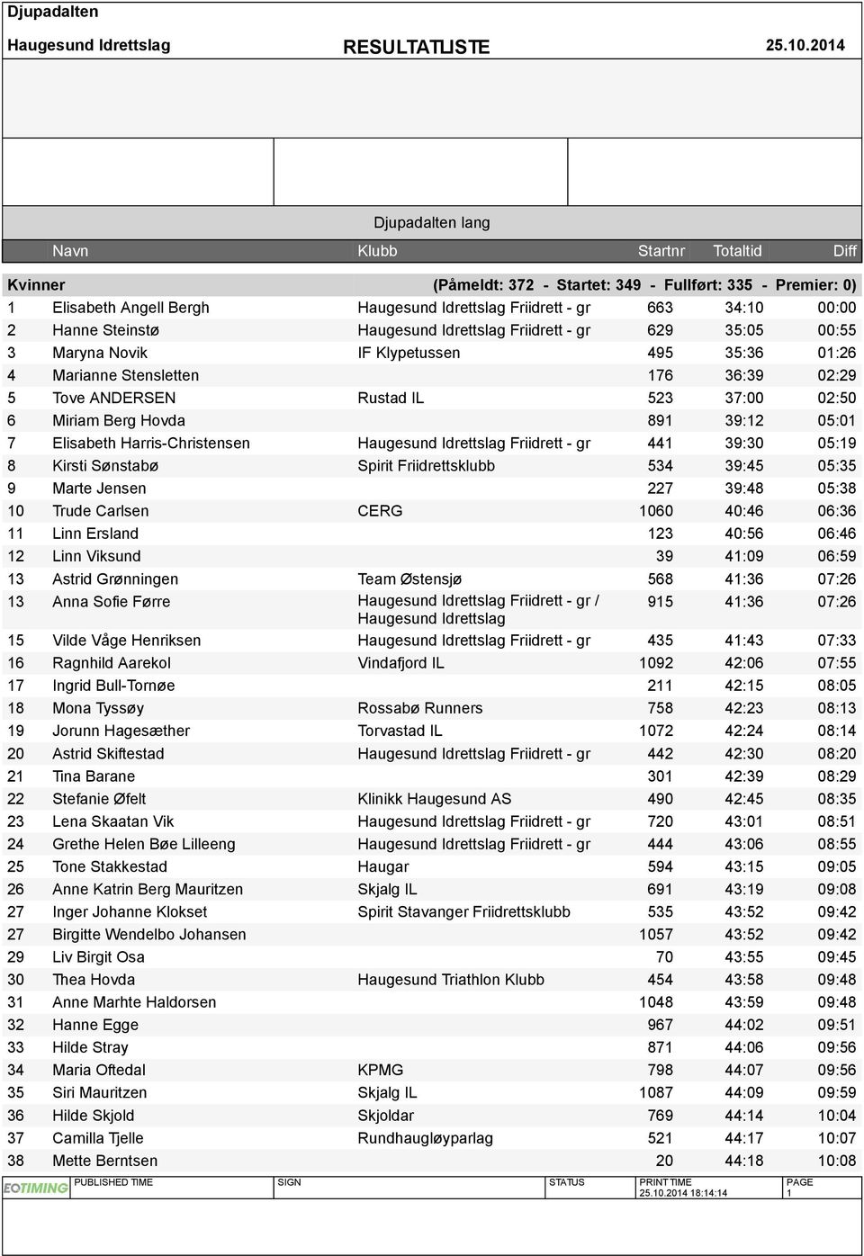 Harris-Christensen Haugesund Idrettslag Friidrett - gr 441 39:30 05:19 8 Kirsti Sønstabø Spirit Friidrettsklubb 534 39:45 05:35 9 Marte Jensen 227 39:48 05:38 10 Trude Carlsen CERG 1060 40:46 06:36