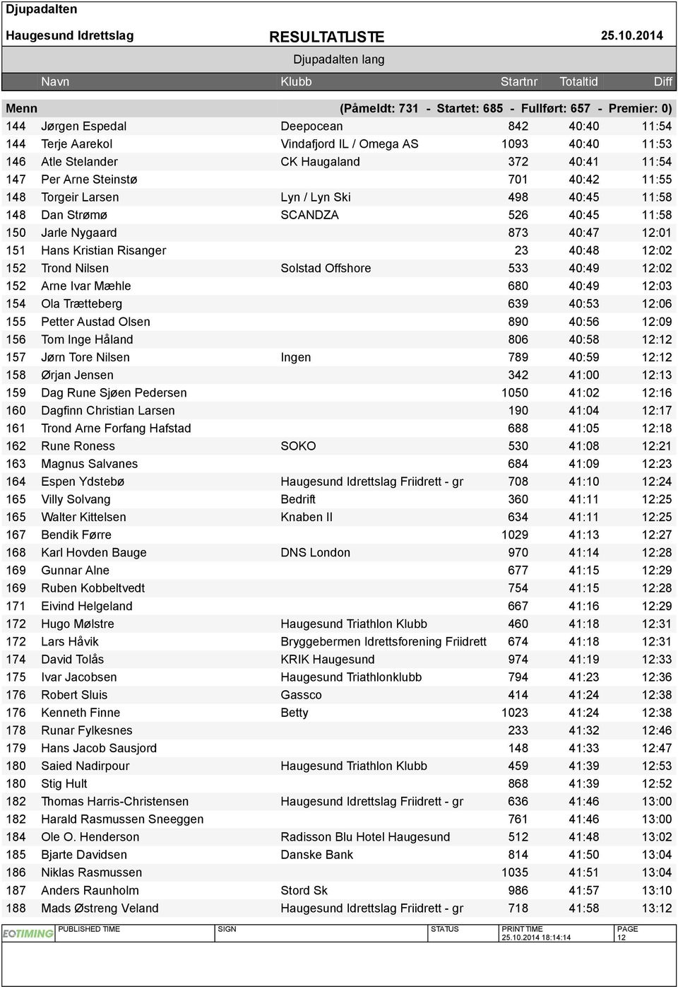 40:49 12:02 152 Arne Ivar Mæhle 680 40:49 12:03 154 Ola Trætteberg 639 40:53 12:06 155 Petter Austad Olsen 890 40:56 12:09 156 Tom Inge Håland 806 40:58 12:12 157 Jørn Tore Nilsen Ingen 789 40:59