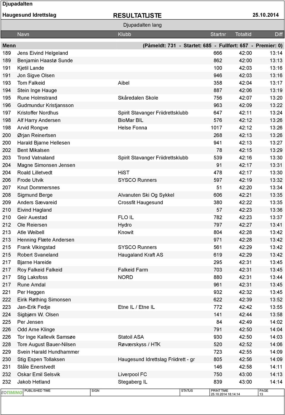 13:24 198 Alf Harry Andersen BioMar BIL 576 42:12 13:26 198 Arvid Rongve Helse Fonna 1017 42:12 13:26 200 Ørjan Reinertsen 268 42:13 13:26 200 Harald Bjarne Hellesen 941 42:13 13:27 202 Bent Mikalsen