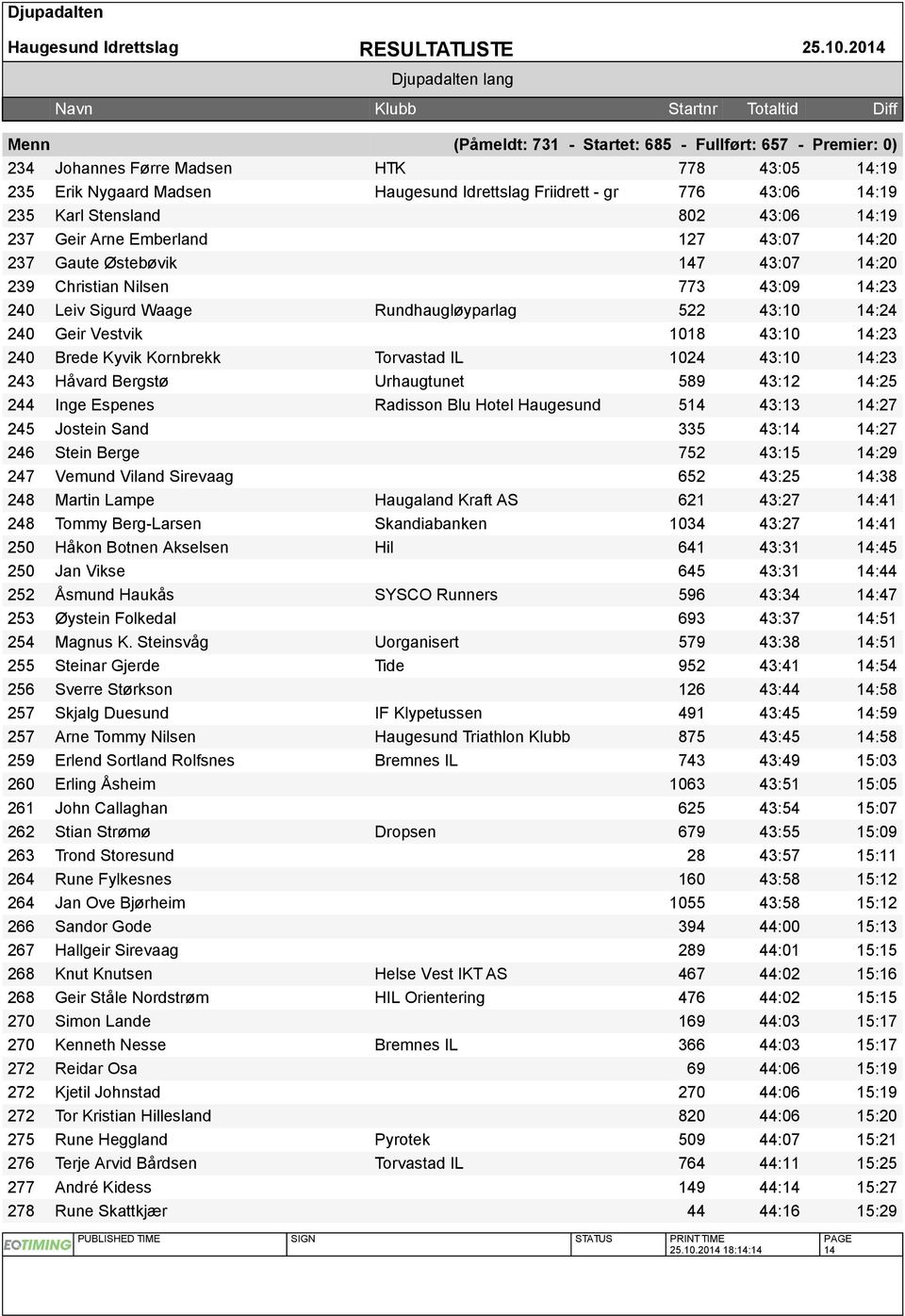 IL 1024 43:10 14:23 243 Håvard Bergstø Urhaugtunet 589 43:12 14:25 244 Inge Espenes Radisson Blu Hotel Haugesund 514 43:13 14:27 245 Jostein Sand 335 43:14 14:27 246 Stein Berge 752 43:15 14:29 247