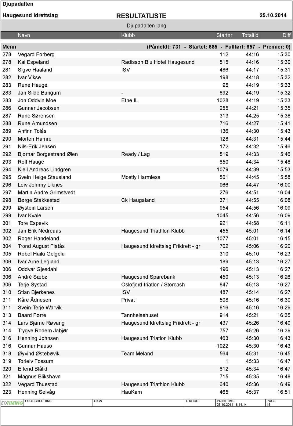 136 44:30 15:43 290 Morten Hamre 128 44:31 15:44 291 Nils-Erik Jensen 172 44:32 15:46 292 Bjørnar Borgestrand Øien Ready / Lag 519 44:33 15:46 293 Rolf Hauge 650 44:34 15:48 294 Kjell Andreas