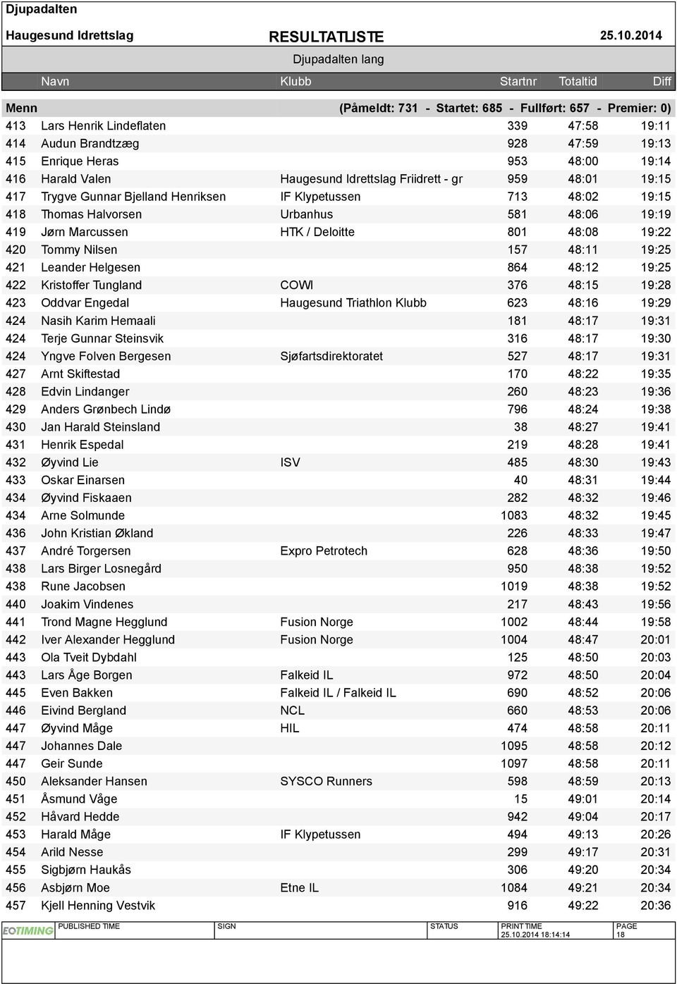 Helgesen 864 48:12 19:25 422 Kristoffer Tungland COWI 376 48:15 19:28 423 Oddvar Engedal Haugesund Triathlon Klubb 623 48:16 19:29 424 Nasih Karim Hemaali 181 48:17 19:31 424 Terje Gunnar Steinsvik