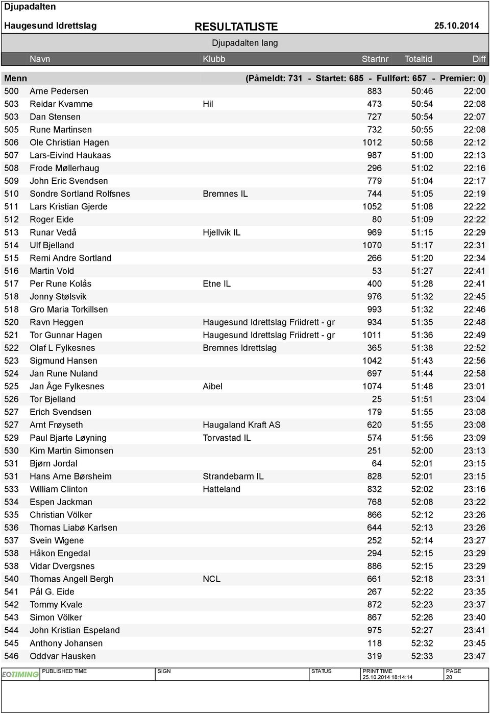 512 Roger Eide 80 51:09 22:22 513 Runar Vedå Hjellvik IL 969 51:15 22:29 514 Ulf Bjelland 1070 51:17 22:31 515 Remi Andre Sortland 266 51:20 22:34 516 Martin Vold 53 51:27 22:41 517 Per Rune Kolås