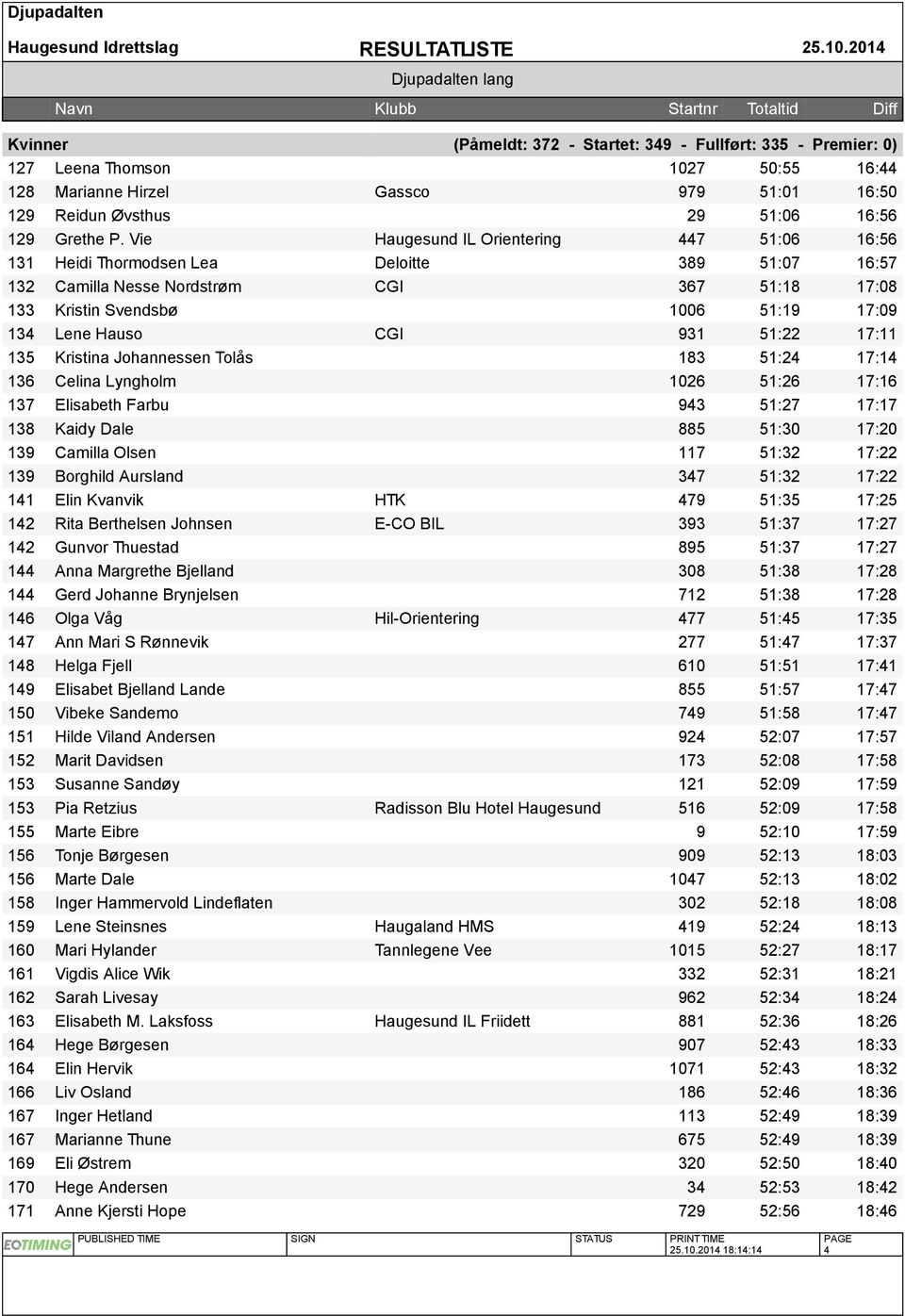 931 51:22 17:11 135 Kristina Johannessen Tolås 183 51:24 17:14 136 Celina Lyngholm 1026 51:26 17:16 137 Elisabeth Farbu 943 51:27 17:17 138 Kaidy Dale 885 51:30 17:20 139 Camilla Olsen 117 51:32