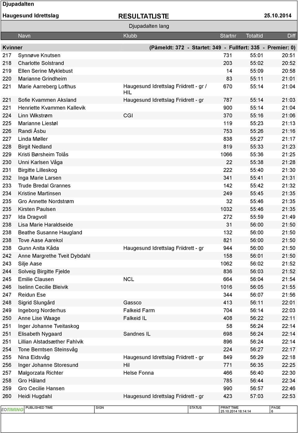 Henriette Kvammen Kallevik 900 55:14 21:04 224 Linn Wikstrøm CGI 370 55:16 21:06 225 Marianne Liestøl 119 55:23 21:13 226 Randi Åsbu 753 55:26 21:16 227 Linda Møller 838 55:27 21:17 228 Birgit