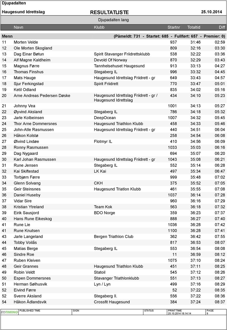 Friidrett 770 33:47 05:01 19 Ketil Odland 835 34:02 05:16 20 Arne Andreas Pedersen Døske Haugesund Idrettslag Friidrett - gr / 434 34:10 05:23 Haugesund Idrettslag 21 Johnny Vea 1001 34:13 05:27 22