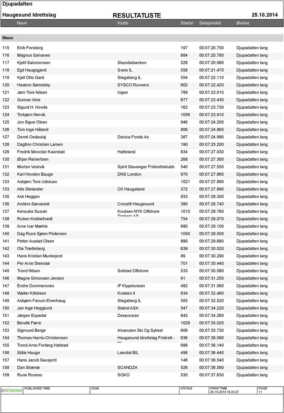 420 Djupadalten lang 121 Jørn Tore Nilsen Ingen 789 00:07:23.010 Djupadalten lang 122 Gunnar Alne 677 00:07:23.430 Djupadalten lang 123 Sigurd H. Hovda 162 00:07:23.