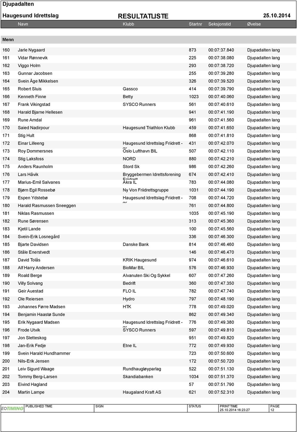 060 Djupadalten lang 167 Frank Vikingstad SYSCO Runners 561 00:07:40.610 Djupadalten lang 168 Harald Bjarne Hellesen 941 00:07:41.190 Djupadalten lang 169 Rune Amdal 961 00:07:41.