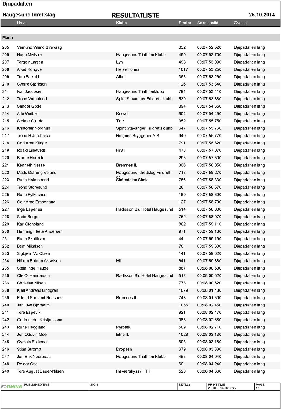 340 Djupadalten lang 211 Ivar Jacobsen Haugesund Triathlonklubb 794 00:07:53.410 Djupadalten lang 212 Trond Vatnaland Spirit Stavanger Friidrettsklubb 539 00:07:53.