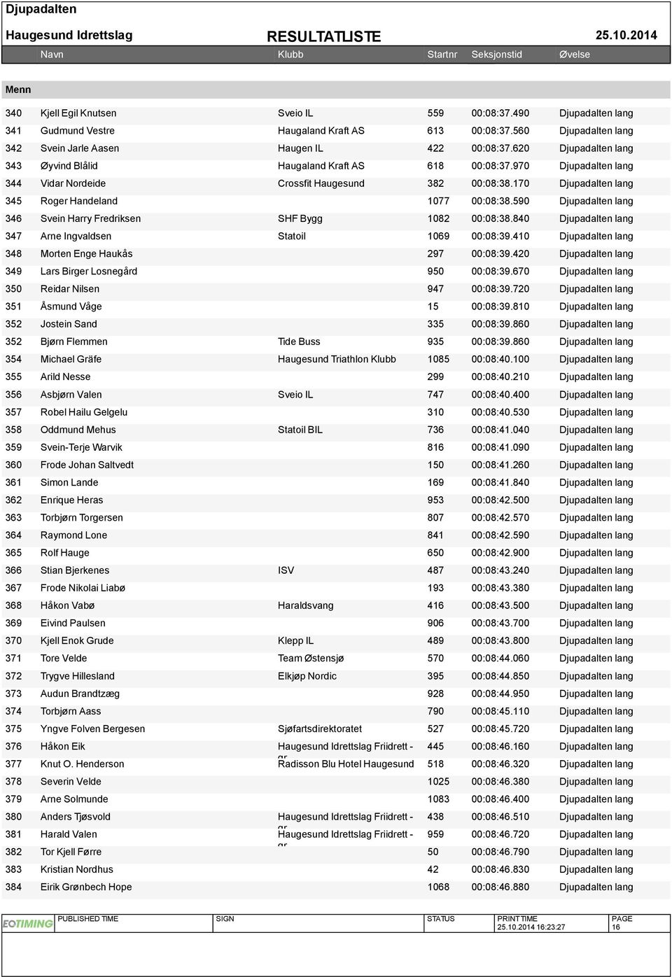 590 Djupadalten lang 346 Svein Harry Fredriksen SHF Bygg 1082 00:08:38.840 Djupadalten lang 347 Arne Ingvaldsen Statoil 1069 00:08:39.410 Djupadalten lang 348 Morten Enge Haukås 297 00:08:39.