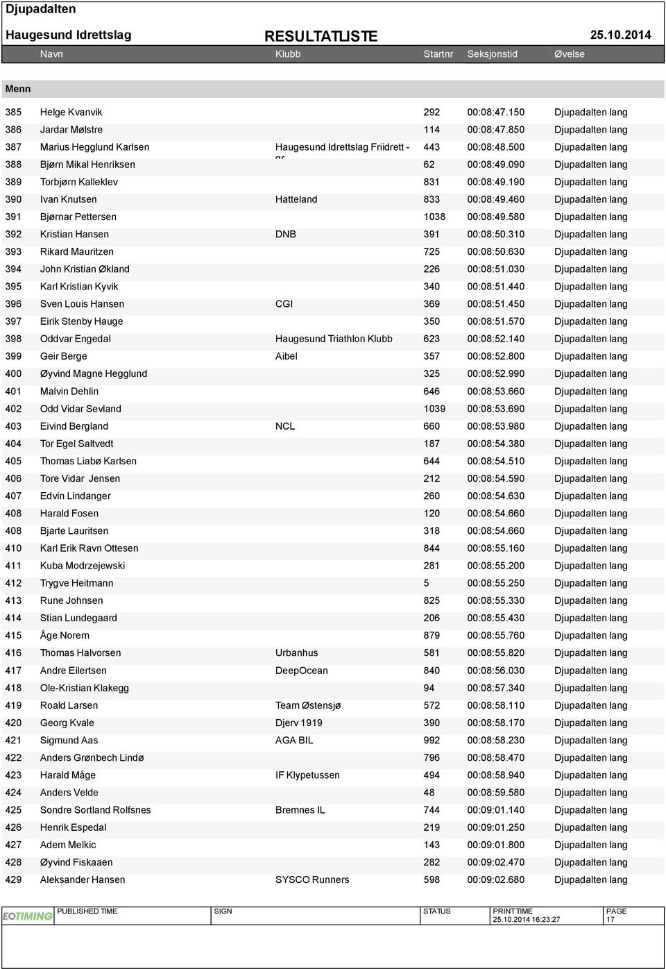 460 Djupadalten lang 391 Bjørnar Pettersen 1038 00:08:49.580 Djupadalten lang 392 Kristian Hansen DNB 391 00:08:50.310 Djupadalten lang 393 Rikard Mauritzen 725 00:08:50.