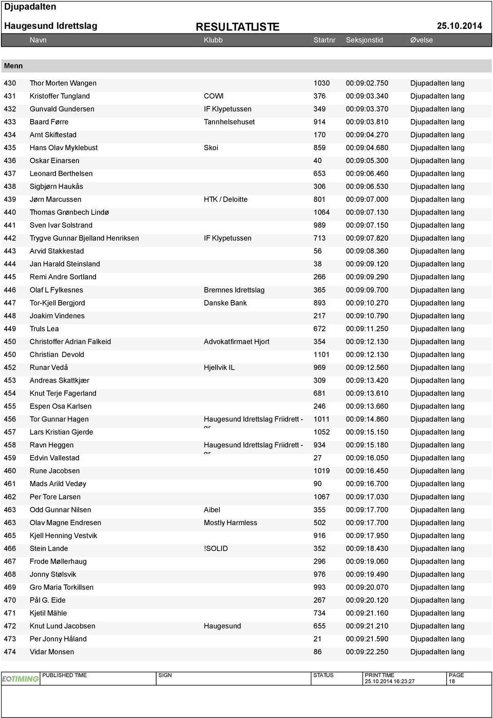 680 Djupadalten lang 436 Oskar Einarsen 40 00:09:05.300 Djupadalten lang 437 Leonard Berthelsen 653 00:09:06.460 Djupadalten lang 438 Sigbjørn Haukås 306 00:09:06.