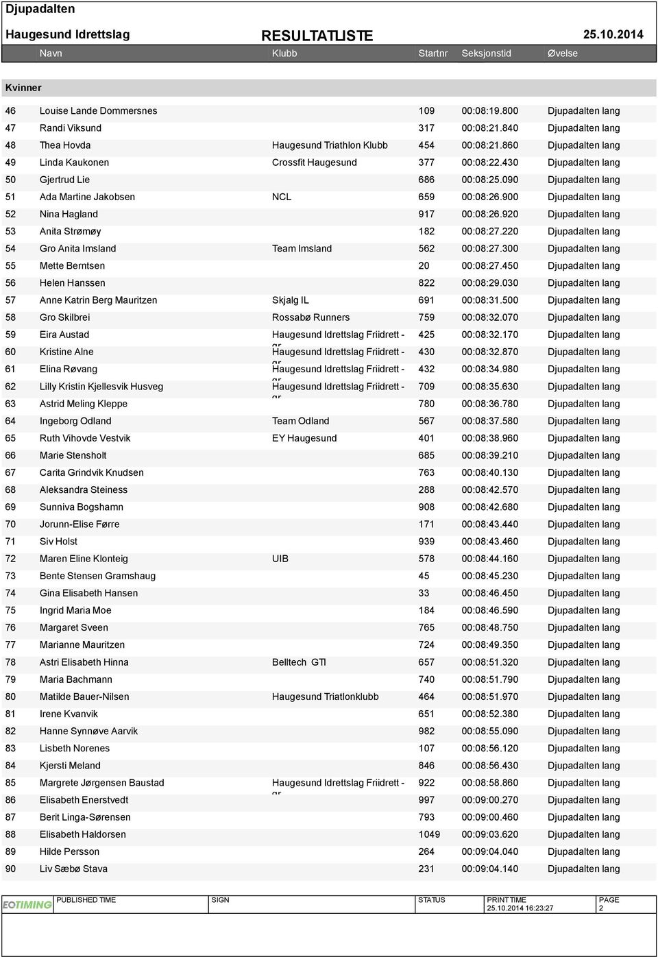 900 Djupadalten lang 52 Nina Hagland 917 00:08:26.920 Djupadalten lang 53 Anita Strømøy 182 00:08:27.220 Djupadalten lang 54 Gro Anita Imsland Team Imsland 562 00:08:27.