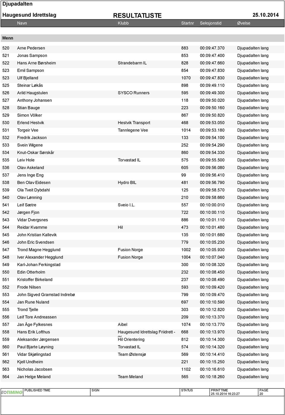 110 Djupadalten lang 526 Arild Haugstulen SYSCO Runners 595 00:09:49.300 Djupadalten lang 527 Anthony Johansen 118 00:09:50.020 Djupadalten lang 528 Stian Bauge 223 00:09:50.