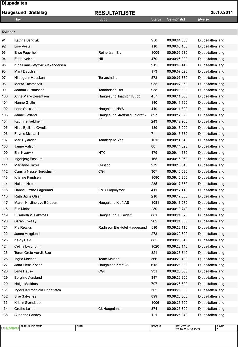 620 Djupadalten lang 97 Hildegunn Hausken Torvastad IL 573 00:09:07.870 Djupadalten lang 98 Merita Tømmervik 955 00:09:07.950 Djupadalten lang 99 Joanna Gustafsson Tannhelsehuset 938 00:09:09.