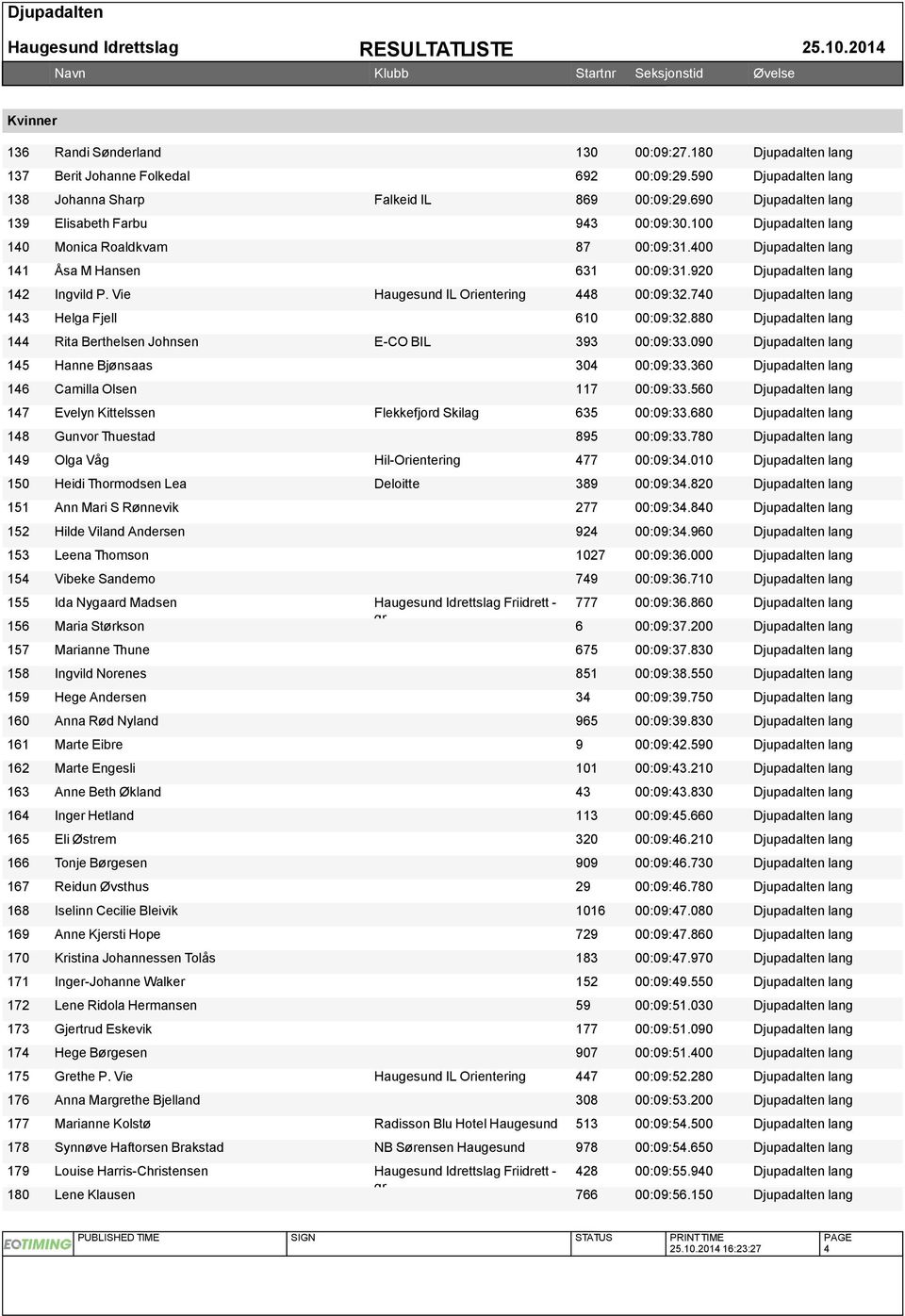 Vie Haugesund IL Orientering 448 00:09:32.740 Djupadalten lang 143 Helga Fjell 610 00:09:32.880 Djupadalten lang 144 Rita Berthelsen Johnsen E-CO BIL 393 00:09:33.