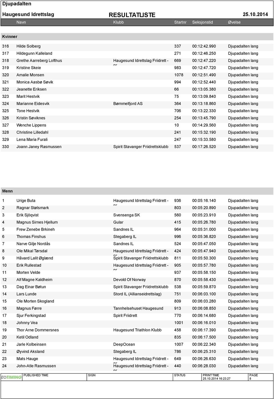 440 Djupadalten lang 322 Jeanette Eriksen 66 00:13:05.380 Djupadalten lang 323 Marit Hestvik 75 00:13:09.840 Djupadalten lang 324 Marianne Eidesvik Bømmelfjord AS 364 00:13:18.